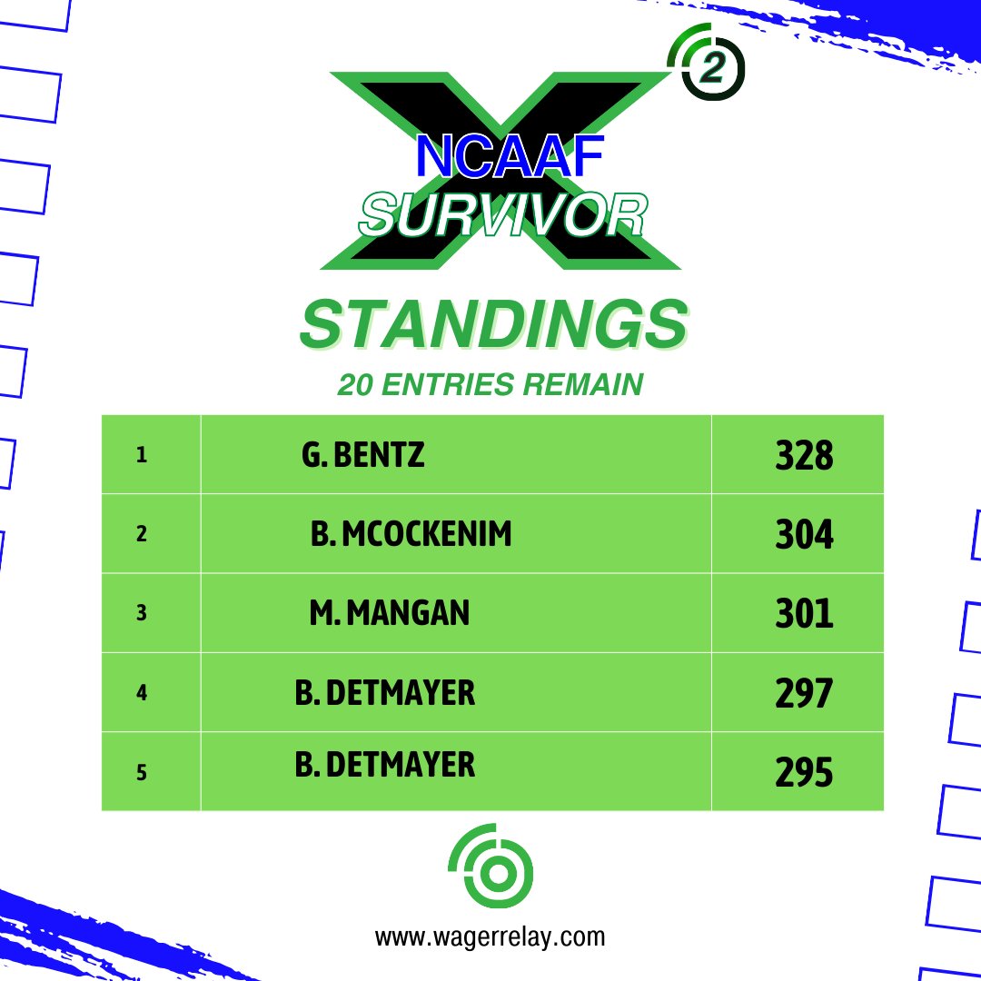 wagerrelay's tweet photo. Standings in our Survivor Pools after another weekend of Footballl! 

Make sure to get your picks in!!!!

#WagerRelay #SurvivorPools https://t.co/FpxJ115r09