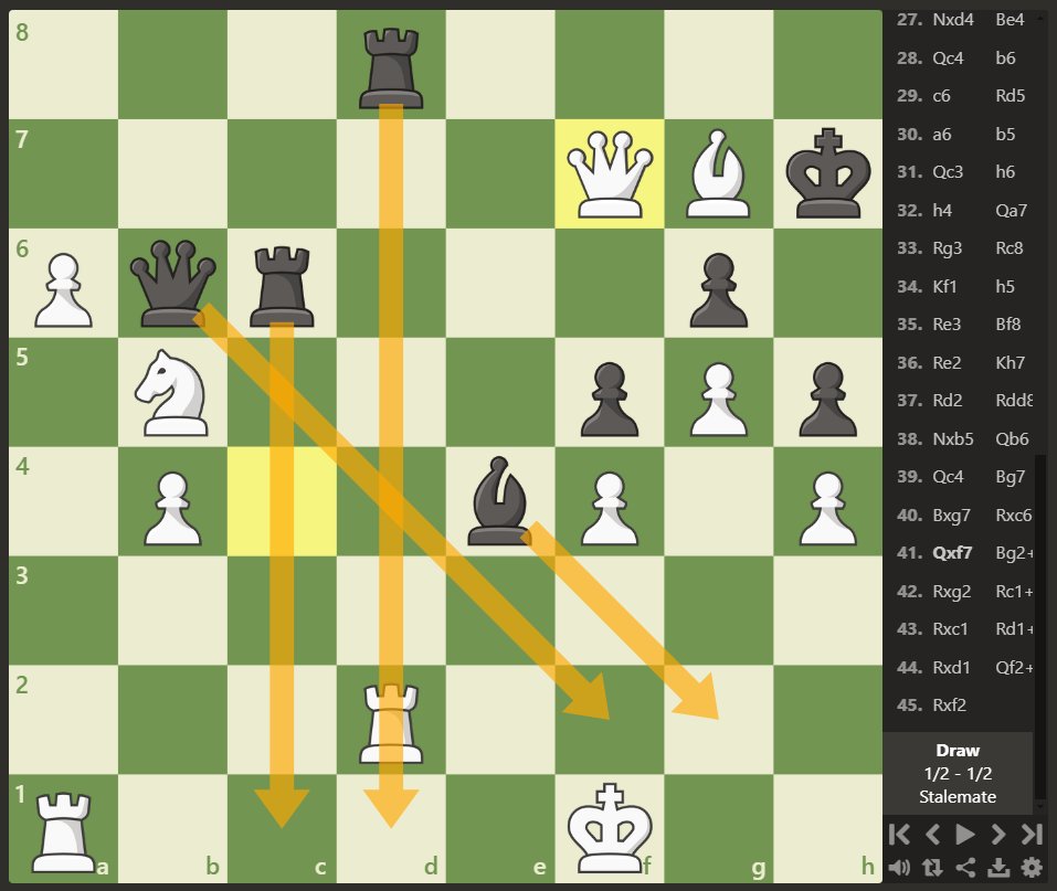 chesscom's tweet image. INSANE STALEMATE! 🤯

Chess bot Leela just sacrificed four pieces in a row to make a draw against Stockfish in the Computer Chess Championship! 🤖