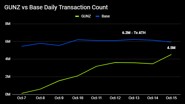 pierskicks's tweet photo. A week post-launch,@GUNbyGUNZ reaches 4.5M tx in 24hrs.  

Paid @playoffthegrid streams stopped on Oct 12, but onchain activity keeps ramping days after.

@base is the 3rd most used chain (after Sol/Tron), and just hit a tx ATH.

@GunzillaGames is the trojan horse. Stay tuned. https://t.co/gYDtuR5TvJ