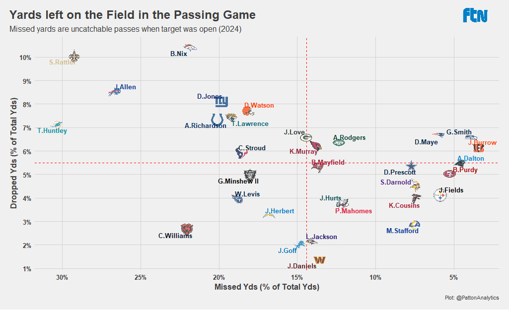 PattonAnalytics's tweet photo. On average, QBs lose more yards from missed throws than from drops. However, the three starting QBs who have lost more yards to drops than to missed throws are:

Joe Burrow
Geno Smith
Andy Dalton https://t.co/eAXbnucXcR