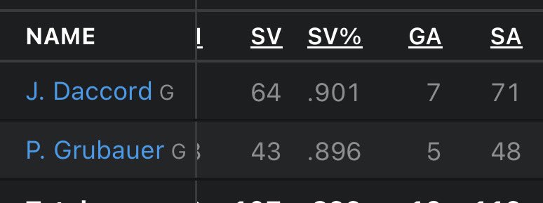 ZachGappa's tweet photo. @passthekrak @midaeros @Daniel_F_Allen I hadn’t seen xGA, which paints a different picture statistically. 

Looking at a the “different team” in front of Joey vs Gru discourse, the SA stat seems to agree with that. Granted small sample size but this is a size-able difference. https://t.co/6mp4AKmbVb