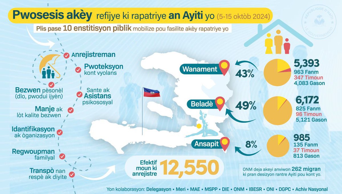 Jodi a, Konsèy Gouvènman an valide yon rezolisyon ki kondane diskriminasyon ak move tretman *konpatriyòt* nou yo sibi pandan Dominikani ap rapatriye yo. Gouvènman an ap pwopoze rezolisyon sa nan pwochen Konsèy Minis la. Annatandan, plizyè ministè ak otorite lokal ap deplwaye plis