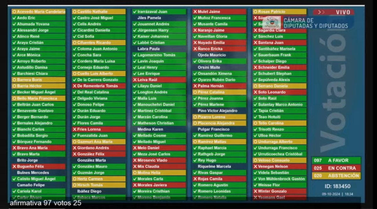 Fue la Corte Suprema la que removió a Vivanco. Lo único que hizo el Congreso Nacional fue remover a Muñoz para mantener el cuoteo de la Corte Suprema. Con los votos de toda la derecha. Y de los diputados oficialistas que aprobaron la impresentable acusación doble: