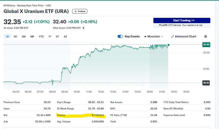 Katweezel's tweet photo. Global X Uranium ETF (URA): up 7.01% 🔥Massive volume #Uranium $OAR.ax $OAR #Uranium #NuclearEnergy #AI https://t.co/5uUWMUlWzX