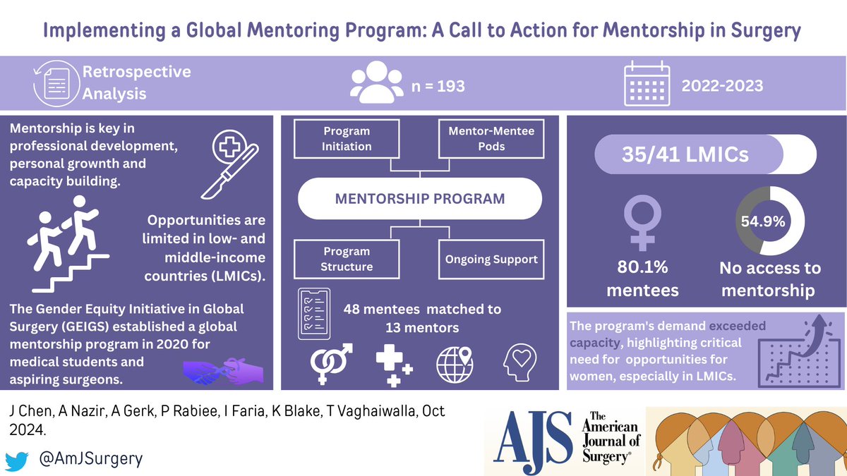 Isabella Faria, MD (@isabellaxfaria) on Twitter photo We created a mentoring program at <a href="/gendereqsurg/">Gender Equity Initiative in Global Surgery</a> for global surgery trainees:
🌍 41 countries, 35 were low and middle-income
♀️ 80% women
🚫55% had no access to mentorship
Because of a lack of mentors, we could only match 48/193 ppl
⚠️Demand > Supply!
🔗bit.ly/4888LzC We created a mentoring program at <a href="/gendereqsurg/">Gender Equity Initiative in Global Surgery</a> for global surgery trainees:
🌍 41 countries, 35 were low and middle-income
♀️ 80% women
🚫55% had no access to mentorship
Because of a lack of mentors, we could only match 48/193 ppl
⚠️Demand > Supply!
🔗bit.ly/4888LzC