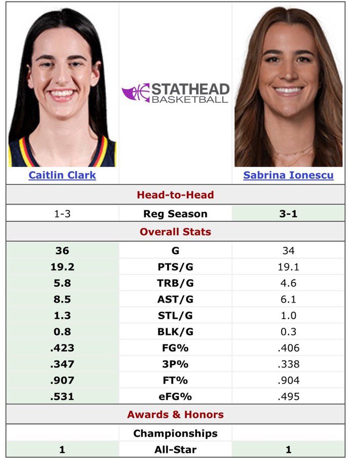 theRev626's tweet image. disrespectful to the game of basketball to act like it’s not already caitlin that is the best pg in the wnba  

#daface #feverrising #wnba