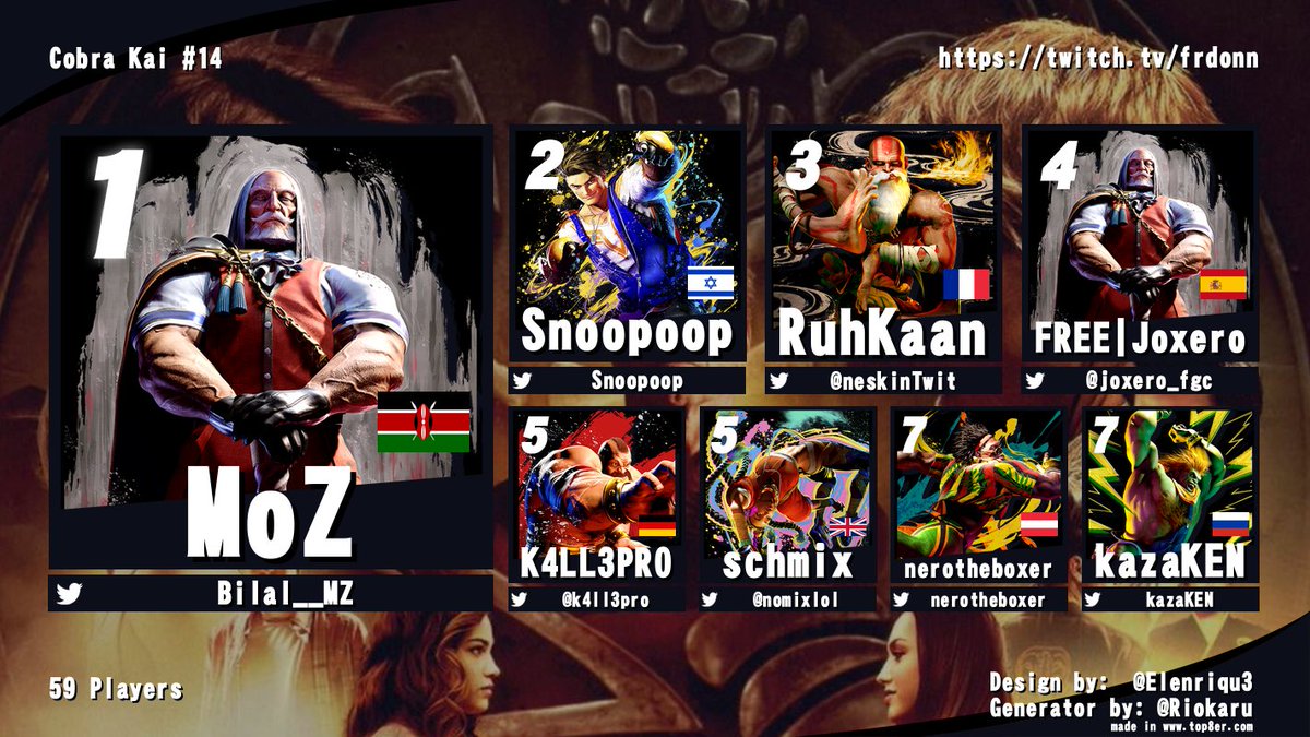 🐍Congrat <a href="/Bilal__MZ/">Bilal</a> champion of SF6 Cobra Kai tourney #14!🐍

🔥You're qualified to <a href="/zDamascus/">Damascus</a> WANTED🔥

🥇<a href="/Bilal__MZ/">Bilal</a>
🥈Snoopoop
🥉<a href="/neskinTwit/">Neskin</a>
4⃣<a href="/joxero_fgc/">EDEN | Joxero</a>
5⃣<a href="/k4ll3pro/">K4LL3PRO</a>
5⃣<a href="/nomixlol/">schmix</a>
7⃣<a href="/nerotheboxer/">NeroTheBoxer | 🇵🇪 👑</a>
7⃣kazaKEN
9⃣<a href="/Cuongster/">Cuongster</a>
9⃣Bjoebro
9⃣Ares0103
9⃣@soudra22

🙏 <a href="/amelitha_JG/">amelitha.bsky.social #SF6 #2XKO #MHWilds</a> on 🎙️