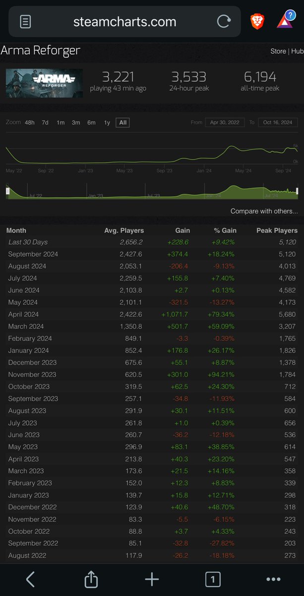 Aiekillu's tweet photo. Arma 4 vient d’être annoncé pour 2027.

On a encore donc quelques années avec Arma Reforger. C’est le dernier opus de la franchise, sur un tout nouveau moteur, le même qui servira à Arma 4.

Arma Reforger commence à peine à se bâtir une communauté solide en plus.

Fun Fact aussi: Arma 3 a connu sa plus grosse année de vente en 2023, 10 ans après sa sortie.

La licence ne s’essouffle pas du tout. Au contraire, c’est le début de la suite!