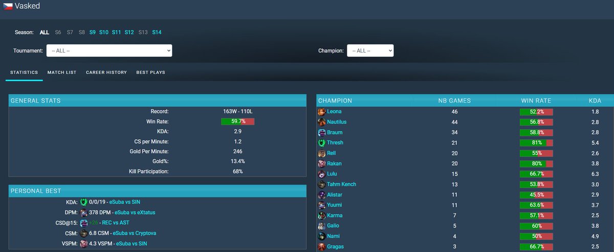 Hello, after short pause during the winter split I´m LFT as a support for 2025.

For VODs or any other informations, contact me or <a href="/DON_LAFFSON/">Radek Mikušovský</a>

References: <a href="/krakeerlol/">David Bruk</a> <a href="/M0nster_lol/">Miloš Horeličan</a> <a href="/Dalibor_Vacek/">Dalijes</a> &amp; anyone I worked with before.