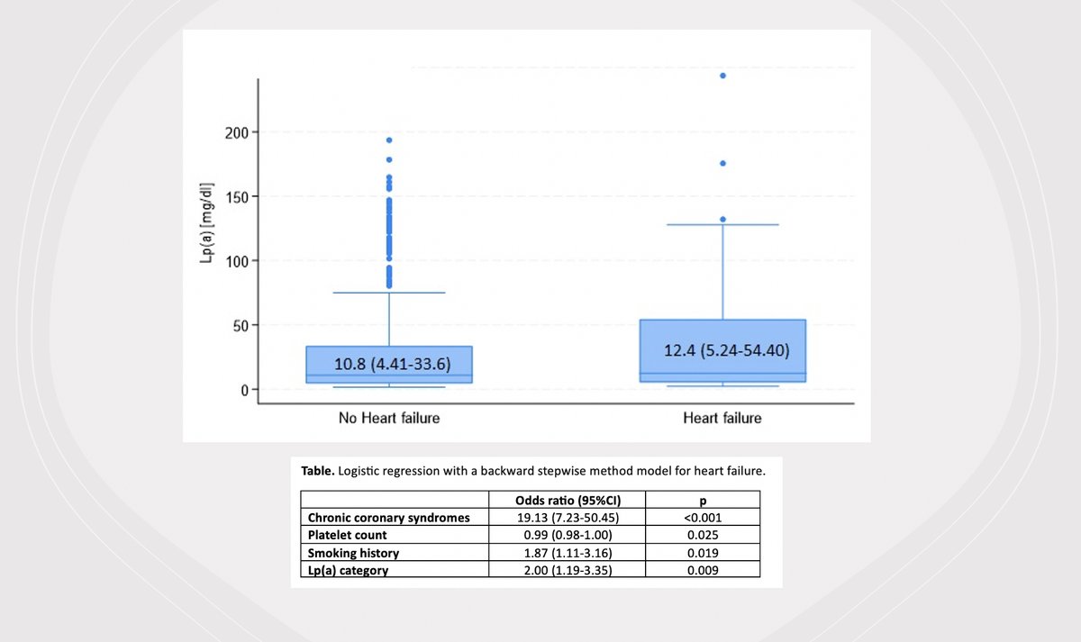 Whether there is a risk of #HeartFailure with elevated #LPA? See our next results from the #PMMHRI-Lp(a)-#Registry! 

We showed that despite lack of significantly higher levels of Lp(a) in the HF group, in the multivariable analysis using logistic regression with a backward