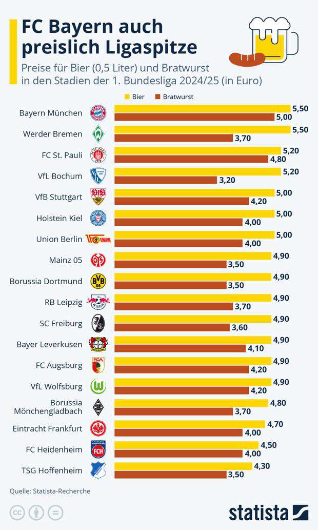 radicalright5's tweet photo. Price of Beer and Bratwurst in the 18 stadiums of 18 Bundesliga clubs 
What do you think about? And what about tastes of them?
#Bundesliga
#Bratwurst https://t.co/1IHCKcG0oW