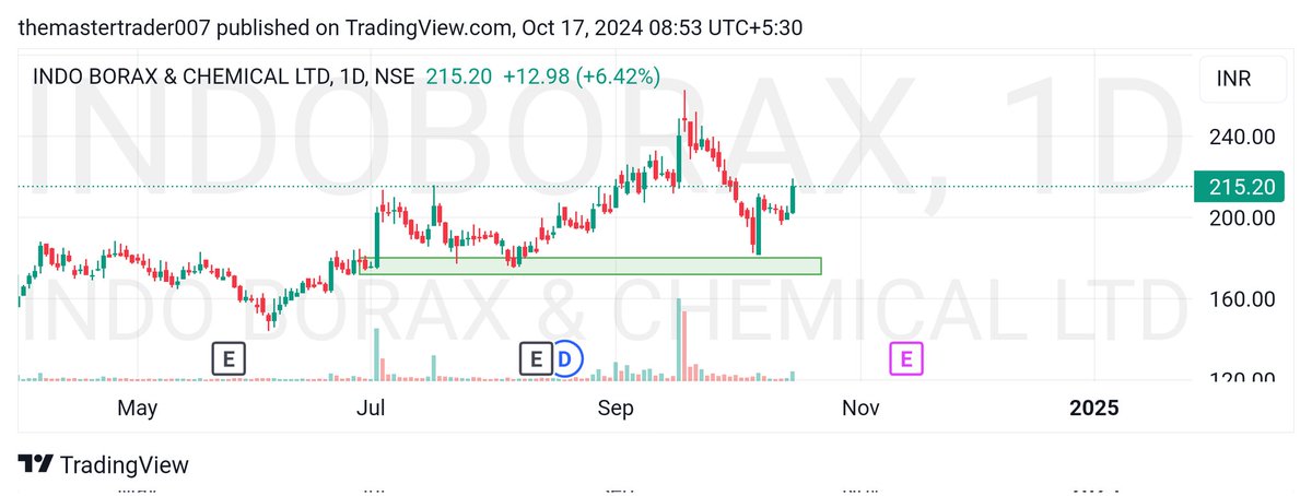 swingtrading_gd's tweet photo. Indoborax Looking good above 220
Strong Reversal seen from Support zone ✅

Double bottom Pattern. ✅

Above 220 it may blast expecting 235/250 soon✅

#StocksToWatch 
#stockmarketsindia 
#SwingTrading 
#ipo https://t.co/tRlO4dKAR6