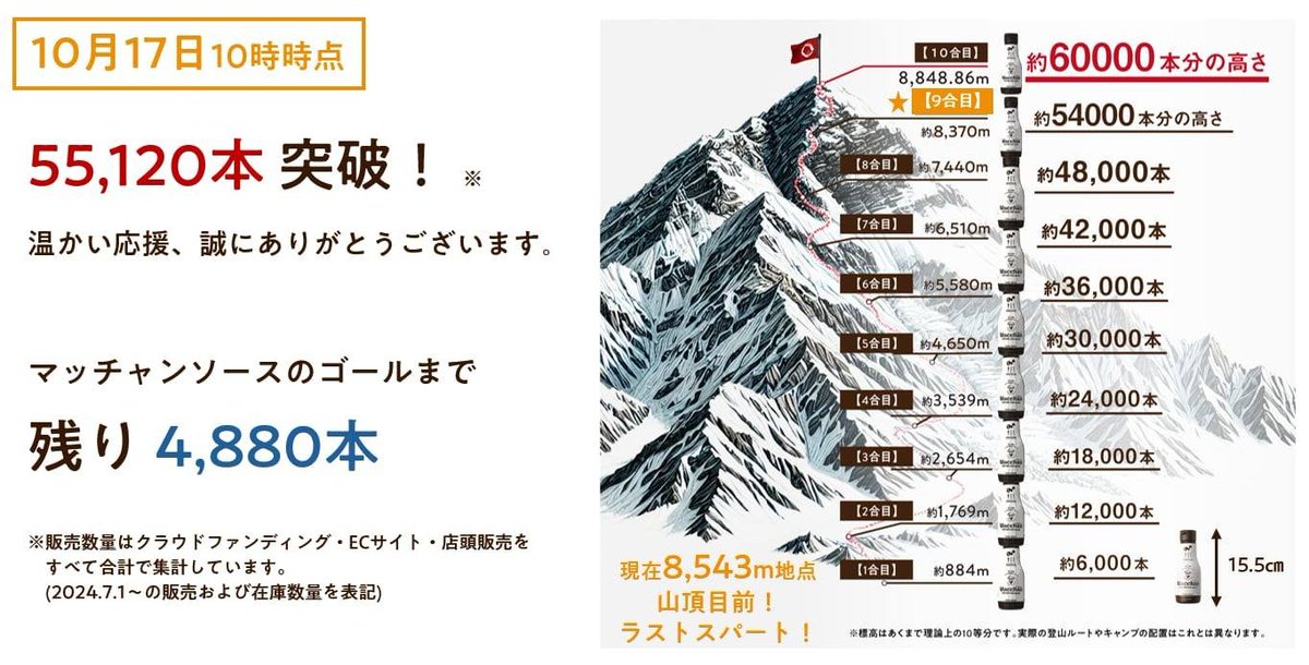 macchan_umami's tweet photo. ついに、ついに、ついに！！ 

マッチャンソースが #エベレスト９合目 に到達しました！ 

無謀とも思えるこの挑戦を、全国のお客様や企業の皆さまが支えてくださいました。

本当にありがとうございます！ 

残り最後の頂上を目指して、最後まで応援宜しくお願いします。
https://t.co/rvnAe2i06b

#マッチャンソース