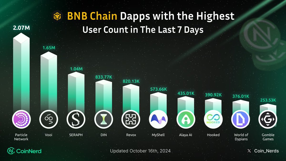 CoinNerd (@coin_nerds) on Twitter photo ๐ <a href="/BNBCHAIN/">BNB Chain</a> Dapps with the Highest User Count in The Last 7 Days
๐ฅ <a href="/ParticleNtwrk/">Particle Network</a>
๐ฅ <a href="/vooi_io/">vooi</a>
๐ฅ <a href="/Seraph_global/">Seraph</a>
<a href="/din_lol_/">DINโณ</a>
<a href="/ReadOnMe3/">ReadON DAO</a>
<a href="/myshell_ai/">MyShell.AI</a>
<a href="/Alaya_AI/">Alaya_AI</a>
<a href="/HookedProtocol/">Hooked Protocol๐ช</a>
<a href="/worldofdypians/">World of Dypians</a>
<a href="/gomblegames/">Gomble Games</a>
#CoinNerd #BSC #BNBChain ๐ <a href="/BNBCHAIN/">BNB Chain</a> Dapps with the Highest User Count in The Last 7 Days
๐ฅ <a href="/ParticleNtwrk/">Particle Network</a>
๐ฅ <a href="/vooi_io/">vooi</a>
๐ฅ <a href="/Seraph_global/">Seraph</a>
<a href="/din_lol_/">DINโณ</a>
<a href="/ReadOnMe3/">ReadON DAO</a>
<a href="/myshell_ai/">MyShell.AI</a>
<a href="/Alaya_AI/">Alaya_AI</a>
<a href="/HookedProtocol/">Hooked Protocol๐ช</a>
<a href="/worldofdypians/">World of Dypians</a>
<a href="/gomblegames/">Gomble Games</a>
#CoinNerd #BSC #BNBChain