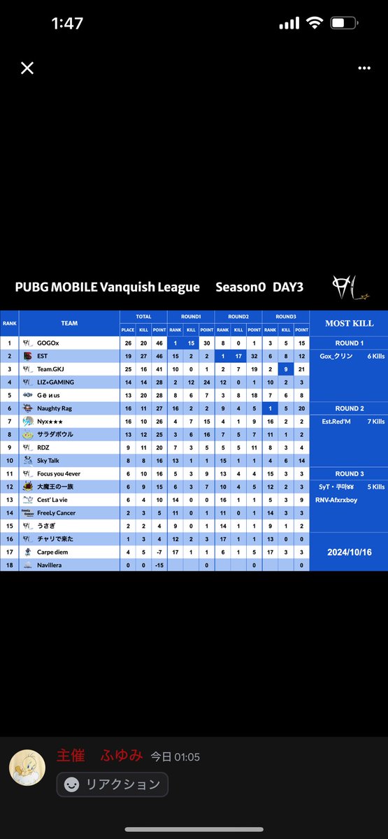 pubgdonsan's tweet photo. リーグ3日目でやっとDAY WINNER
総合2位!!あと1日楽しんで頑張りましょう🥳

キルは1日4キルまでしかとれないらしいw

#PUBGモバイル
#PMVL
#GOGOx
#砂金 https://t.co/HqJKQPFlye