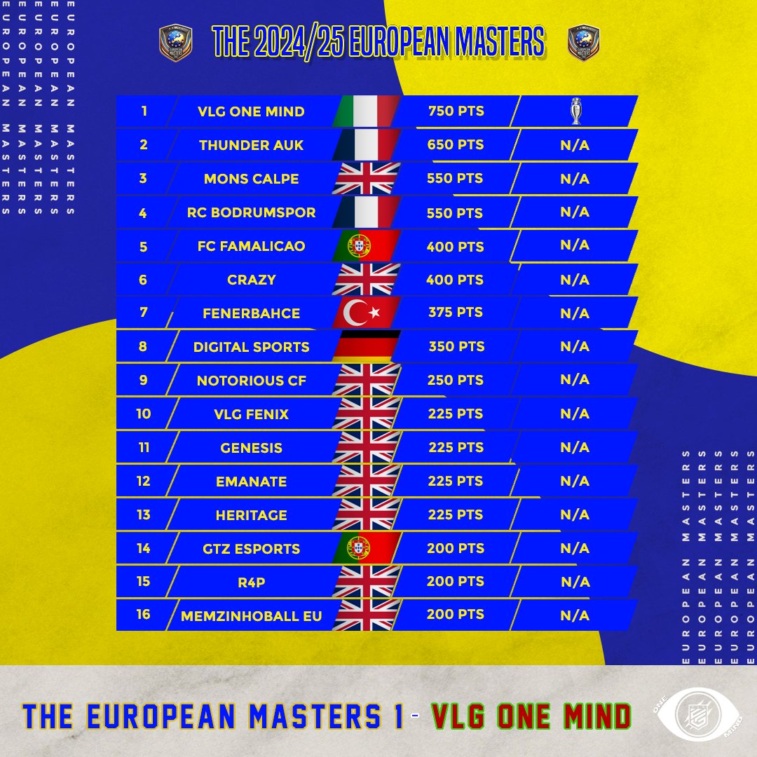 VFL (@thevfl_) on Twitter photo **OFFICIAL** - <a href="/TheVFL_/">VFL</a> x <a href="/OfficialVPG/">Virtual Pro Gaming</a> European Masters Standings 🏆
🍝 The Italians at <a href="/OneMindXI/">Focus 1Mind</a> collect the first trophy of many, and in turn come away with our first $400 prize of the season!
🤝 A phenomenal performance from so many, and a great final also from <a href="/ThunderAuk/">ThunderAUK</a>! **OFFICIAL** - <a href="/TheVFL_/">VFL</a> x <a href="/OfficialVPG/">Virtual Pro Gaming</a> European Masters Standings 🏆
🍝 The Italians at <a href="/OneMindXI/">Focus 1Mind</a> collect the first trophy of many, and in turn come away with our first $400 prize of the season!
🤝 A phenomenal performance from so many, and a great final also from <a href="/ThunderAuk/">ThunderAUK</a>!