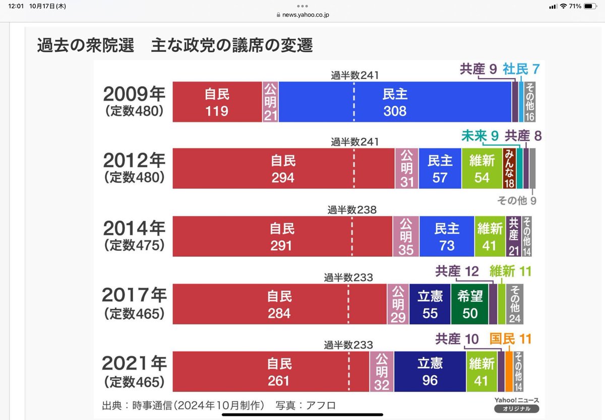 izumi_akashi's tweet photo. 2009年以来15年ぶりに、自民党が単独過半数を割り込む可能性があるとの報道がなされている。2009年が119、2012年が294、2014年が291、2017年が284、2021年が261ときて、2024年の今回、過半数の233を超えるか否か。選挙はまだ序盤で、情勢はなお流動的。みんな投票に行こう！ https://t.co/9km53RpbgK