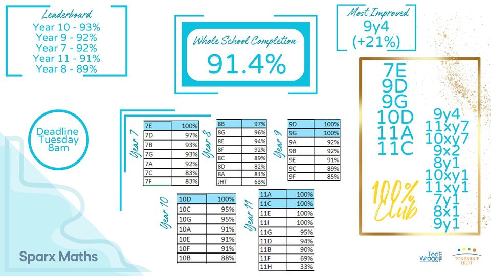 Tor Bridge High (@torbridgehigh) on Twitter photo Well done to our students who have completed their <a href="/SparxMaths/">SparxMaths</a> this week. We have a weekly whole school completion rate of 91.4%. Well done to the top tutor groups in each year. #TeamTorBridge Well done to our students who have completed their <a href="/SparxMaths/">SparxMaths</a> this week. We have a weekly whole school completion rate of 91.4%. Well done to the top tutor groups in each year. #TeamTorBridge