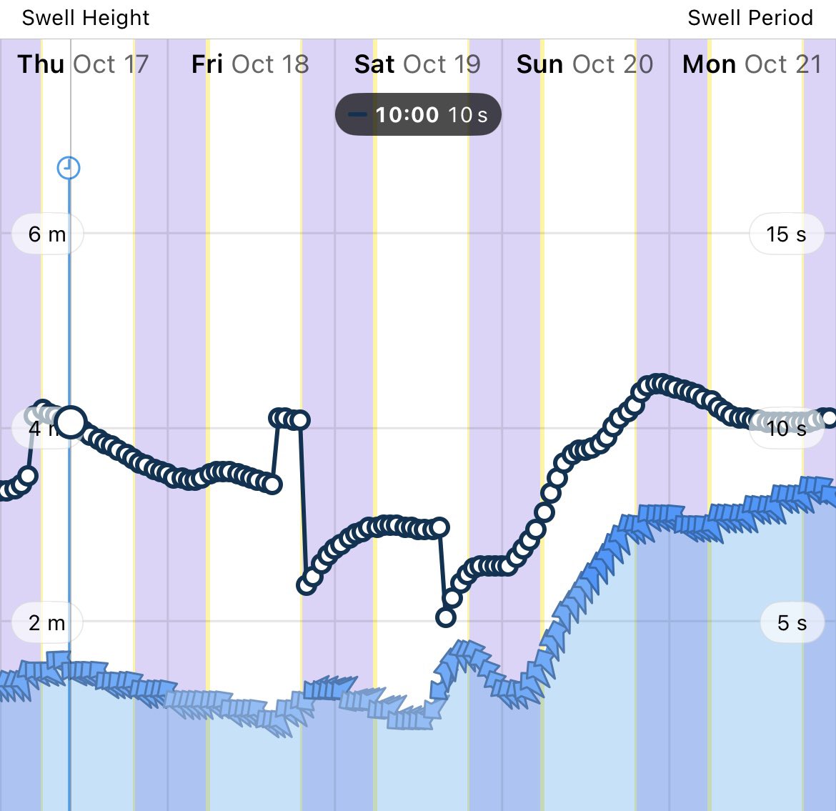 LifeguardsPMQ's tweet photo. Large &amp; powerful surf currently at south exposed beaches inc Queens Head, Lighthouse &amp; Dunbogan beaches. Only expected to increase over coming days with Sunday/Monday the peak at around 3.5m.
Take care out there, beware of wave surges, avoid rock platforms at exposed locations. https://t.co/yBfTLOaX2I