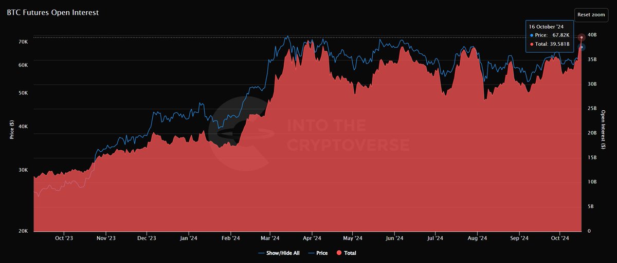 CryptoPainter's tweet photo. 经过一夜的多空博弈，BTC全网期货持仓量再次破新高，目前来到396亿美元，相较12h之前，增加了5亿美元的总持仓，目前价格仍在68000附近震荡；

我大致梳理了一下最近几年BTC总持仓量与价格走势之间的关系，确实发现了一些简单的规律；

1. 多头趋势的出现，往往会看到价格同时或先于持仓量破新高，这代表了突破关键压力位（区间新高）的买盘来自现货，随后期货持仓迅速跟上进行接力，产生出爆发性行情，随即开始构建新的震荡区间；

2. 空头趋势的开启，往往会看到持仓量先于价格跌破支撑位（区间低位），并产生断崖式的缩水，随后现货卖盘逐渐增强，价格开始缓慢下跌，这代表了空头趋势的开启往往源自期货市场多头的短暂崩溃，随后才引发现货卖盘的出现；

总结下来，那就是多头趋势通常需要现货放量买盘开启，而空头趋势则需要期货放量卖盘启动；

挺有意思的，之后还会详细的讲讲过去的几次反转见底/见顶案例；

本文由 #Pionex 派网3.0 | @pionex_zh  赞助