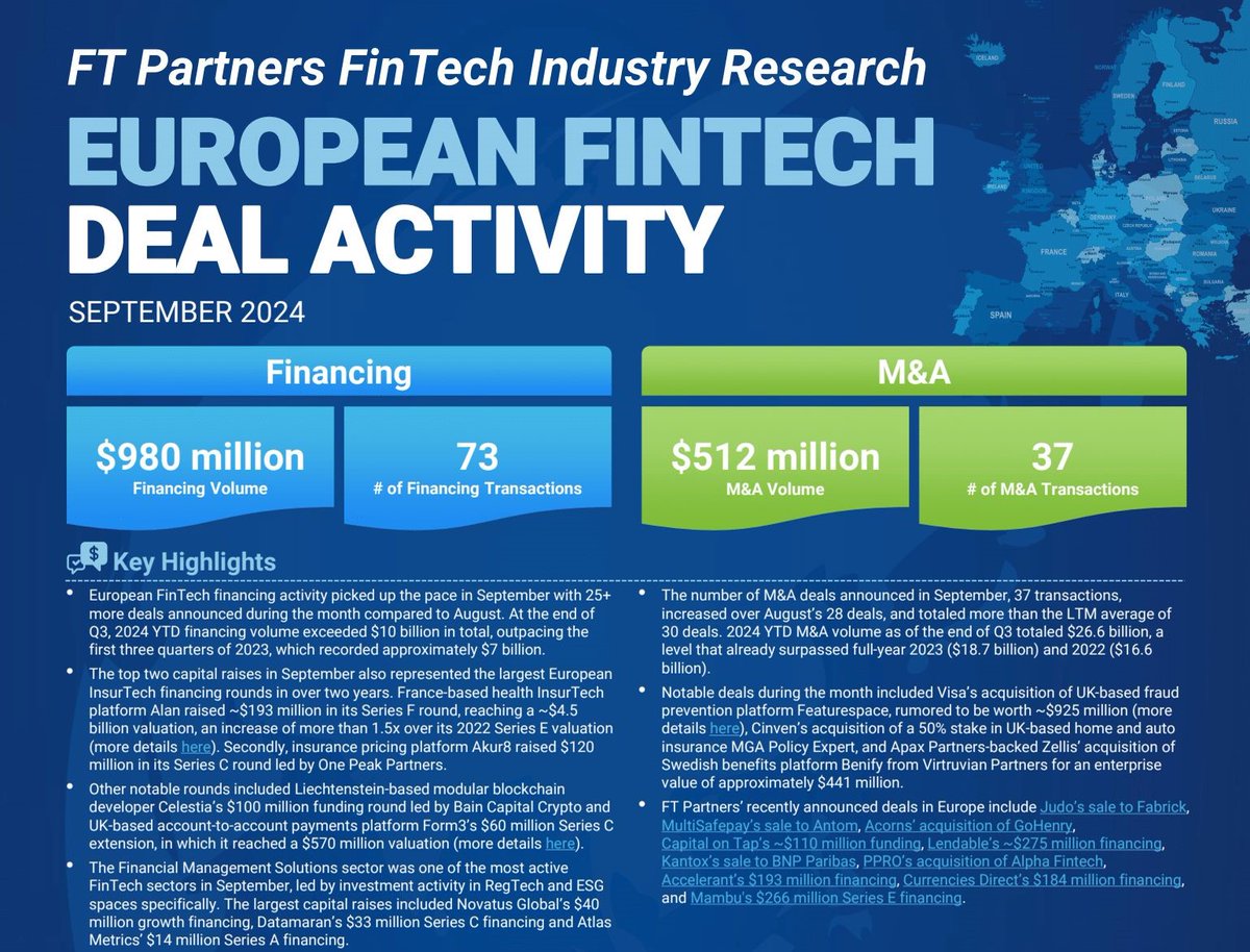 FTPartners's tweet image. European #FinTech financing activity picked up the pace in September with 25+ more deals announced during the month compared to August – see more details in FT Partners&apos; infographic finte.ch/EUMonthlyFinTe… #EuropeFinTech