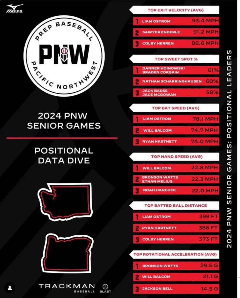 balcom_will's tweet image. Prep Northwest Baseball NW-Senior Games
Top 3 in exit velo, infield velocity, batspeed, handspeed and rotational acceleration.⚾️💥