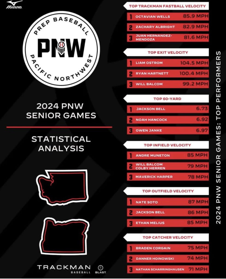 balcom_will's tweet image. Prep Northwest Baseball NW-Senior Games
Top 3 in exit velo, infield velocity, batspeed, handspeed and rotational acceleration.⚾️💥