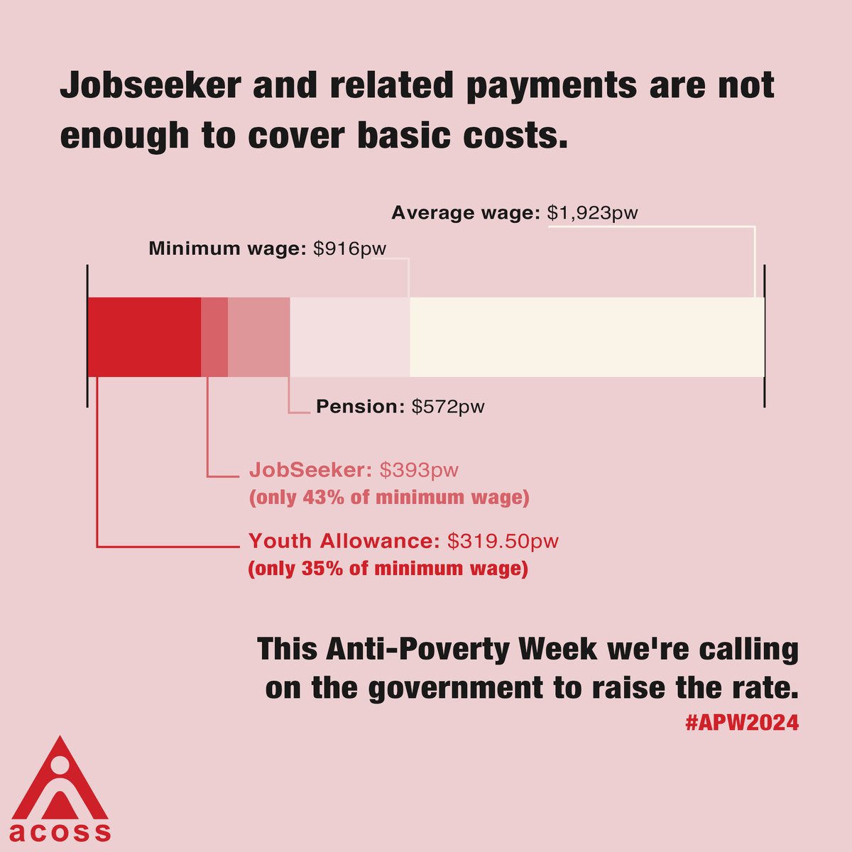 It's time to fix the adequacy and security of income support payments for good #raisetherate