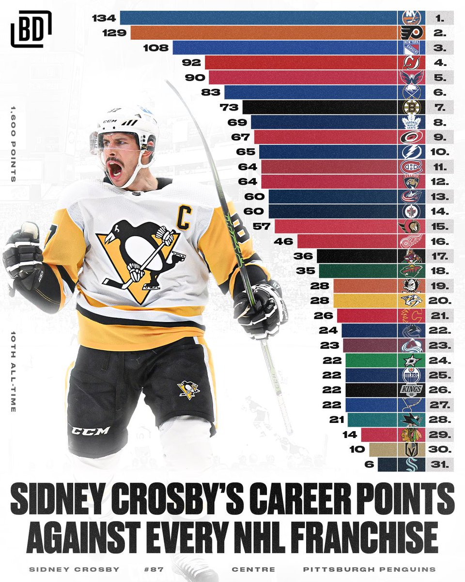 1600 POINTS FOR SID 🔥

He becomes just the 10th player in NHL history to achieve this feat.