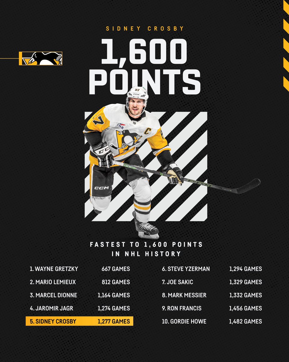 PenguinsPR's tweet image. Fifth-fastest player in NHL history to record 1,600 points - that's our captain 🫡