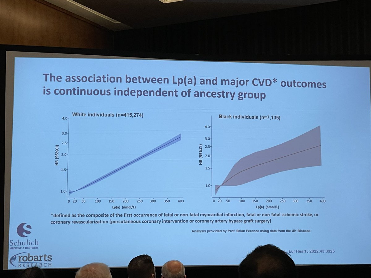 Hilly Paige Jr (@hillypaige2) on Twitter photo #KnowLpa
Superb presentation by <a href="/MarlysLPA/">Marlys Koschinsky</a> on Lp(a) at the <a href="/cvi_phila/">Cardiovascular Institute of Philadelphia</a> event!
➡️ 6x more atherogenic than LDL
➡️ 20% of the population has high Lp(a); 30% of people of African descent
➡️ Pro-thrombotic
➡️ New therapies coming from <a href="/Novartis/">Novartis</a>, <a href="/Amgen/">Amgen 🧪🔬🧬</a>, <a href="/EliLillyandCo/">Eli Lilly and Company</a>
<a href="/FamilyHeartFdn/">Family Heart Foundation</a> #KnowLpa
Superb presentation by <a href="/MarlysLPA/">Marlys Koschinsky</a> on Lp(a) at the <a href="/cvi_phila/">Cardiovascular Institute of Philadelphia</a> event!
➡️ 6x more atherogenic than LDL
➡️ 20% of the population has high Lp(a); 30% of people of African descent
➡️ Pro-thrombotic
➡️ New therapies coming from <a href="/Novartis/">Novartis</a>, <a href="/Amgen/">Amgen 🧪🔬🧬</a>, <a href="/EliLillyandCo/">Eli Lilly and Company</a>
<a href="/FamilyHeartFdn/">Family Heart Foundation</a>