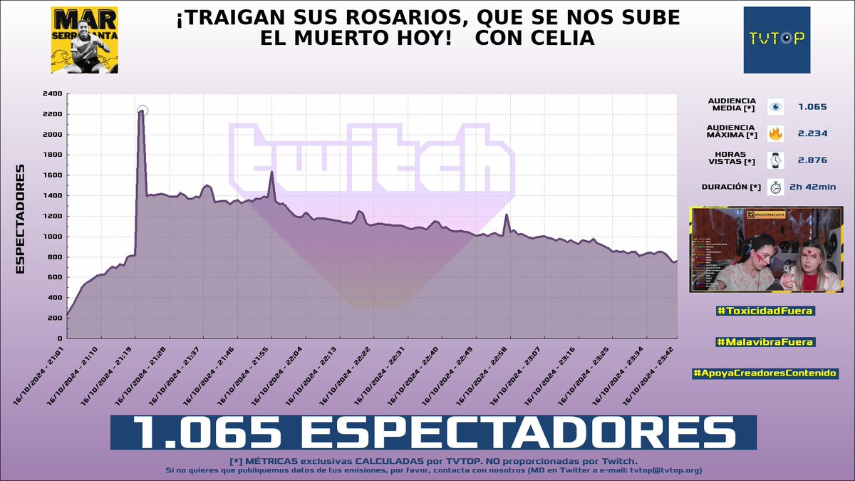 tvtop_es's tweet photo. ¡#MarSerracanta 🌊 HA EMITIDO en #Twitch! Nuestros datos 🧐 :

▶️ ESPECTADORES 👁️ : 1.065
▶️ MINUTO DE ORO 🔥 : 2.234 [21:21h]
▶️ HORAS VISTAS ⌚️ : 2.876
▶️ RAIDEADO 🌪️ POR : #danilg10

#JustChatting #FearstoFathomWoodburyGetaway https://t.co/VEwaHX242k