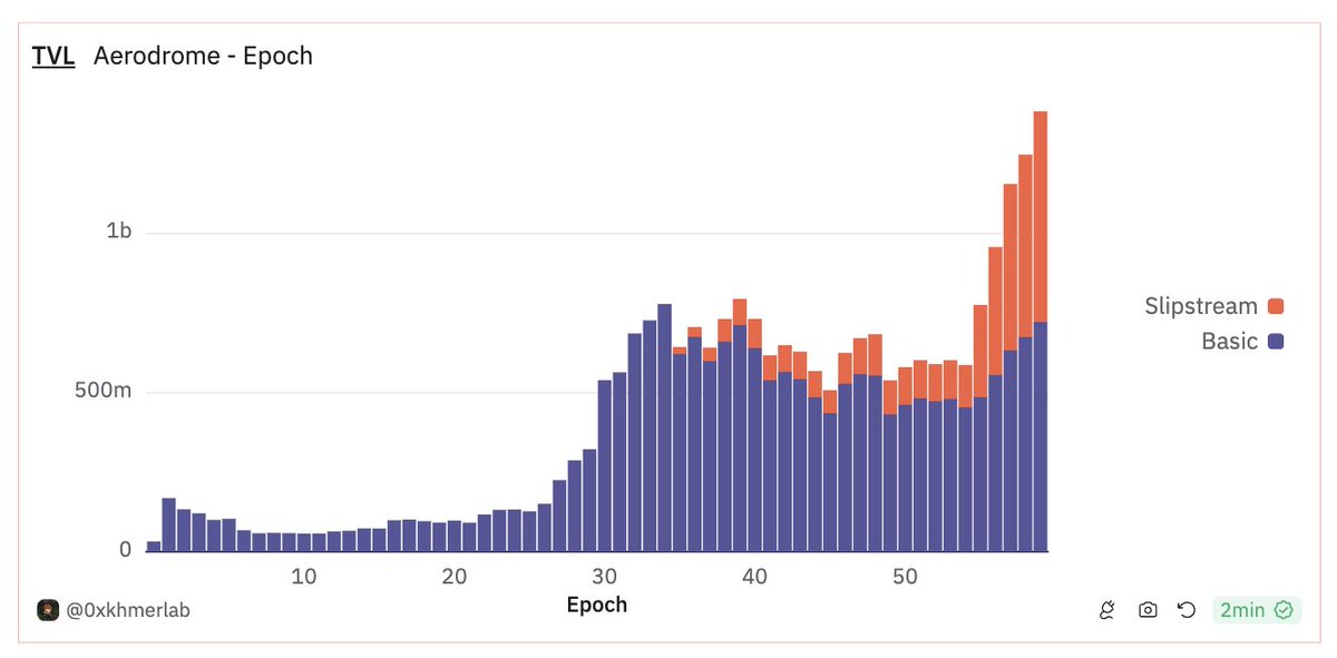 wagmiAlexander's tweet photo. A record breaking epoch on @AerodromeFi.

Emissions: All Time Low
Volume: All Time High
Fees: All Time High
TVL: All Time High

Over $5.7m in fees and voting incentives will be distributed to $veAERO voters shortly. 🛫 https://t.co/AiF5RQPEr8