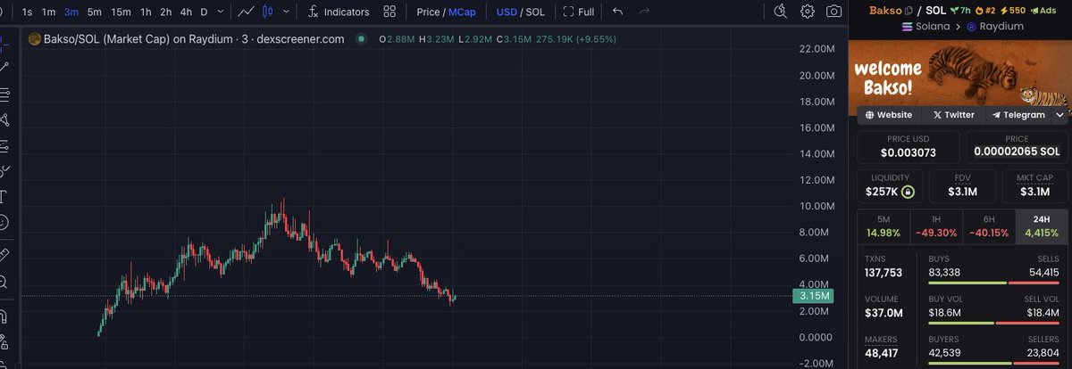 ashtray10x's tweet photo. TOP JEET IS FINALLY OUT OF TOKENS FOR $BAKSO . 

EVERYONE ELSE IS DIAMOND HANDING 
37M VOLUME
10M ATH

RUN IT TIGER GANG
🐅🐅🐅🐅 https://t.co/vuMaPJpxCQ