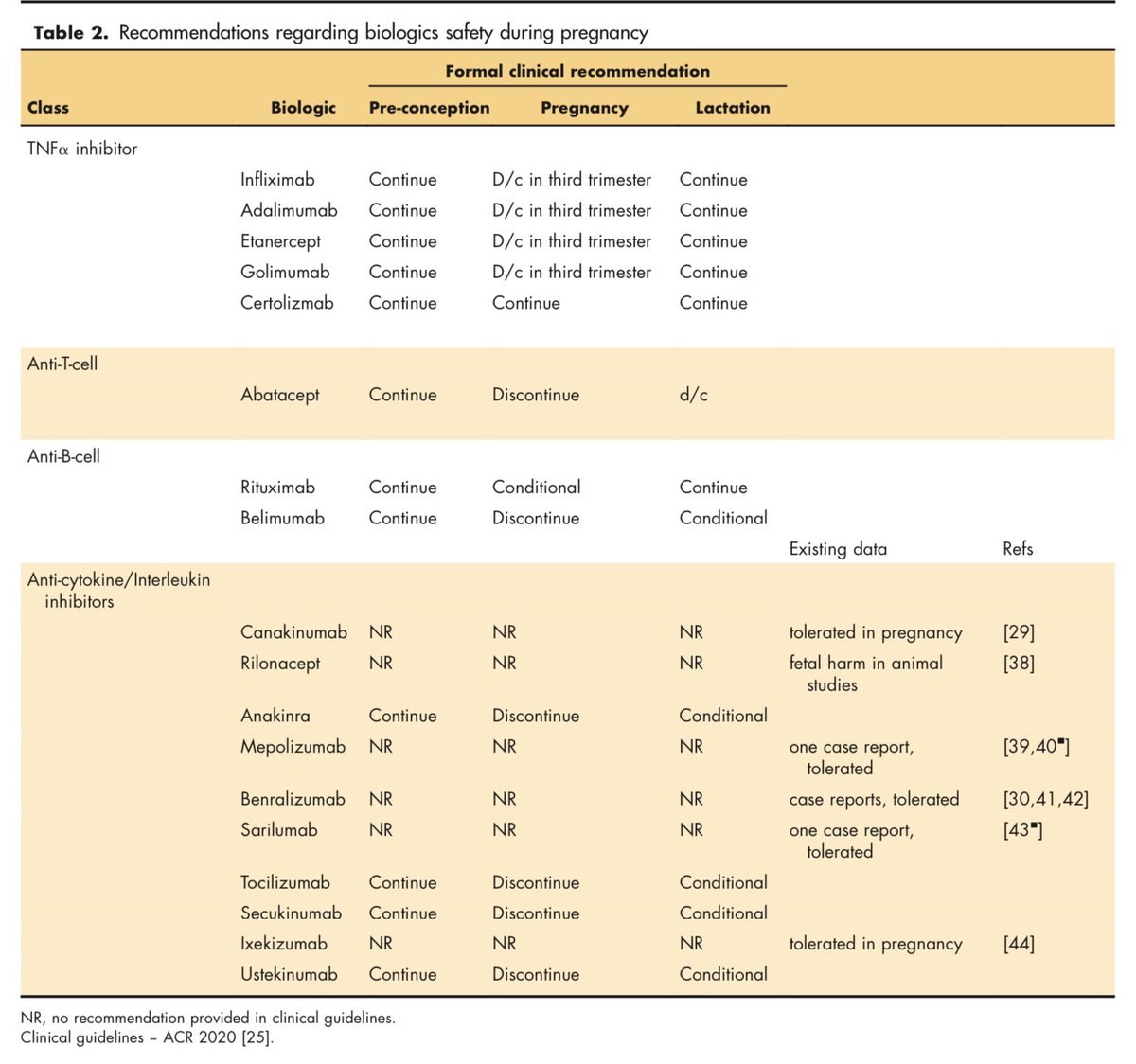 Recommendations regarding biologics safety during pregnancy

#Rheumatology #Biologics #Pregnancy #Teratogenicity #Immunosuppression

*From: D'Gama, Jonathan, Bermas, Bonnie. Safety of biologic agents for the management of rheumatic diseases during pregnancy. Curr Opin Rheumatol.