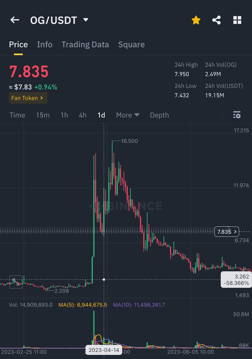 Trade2Moon's tweet image. $OG

VERY INTERESTING that last Pump was exactly aligning with this one...super match. 

This time? Time will tell! 
#$OG $BTC $DOGE $SHIB $PEPE