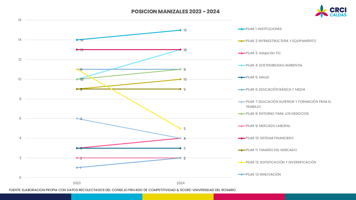 CRCICaldas's tweet photo. En el #ICC2024 los pilares que presentaron un aumento en su posición con respecto a los resultados del 2023 son, sofisticación y diversificación 6 posiciones  y educación superior y formación para el trabajo 2 posiciones. https://t.co/fviFEvE2F7