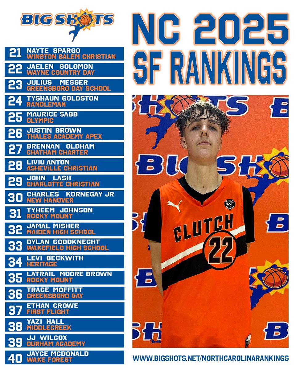 BigShotsGlobal's tweet photo. 🏀 BIG SHOTS NORTH CAROLINA 2025 WING RANKINGS 

▶️ View 70+ Ranked Wings in NC’s 2025 Class at https://t.co/spX8o1dB8v highlighted by Michael Phillips, Robert Moore, Treyvon Maddox … https://t.co/MHnW0TV3Pv