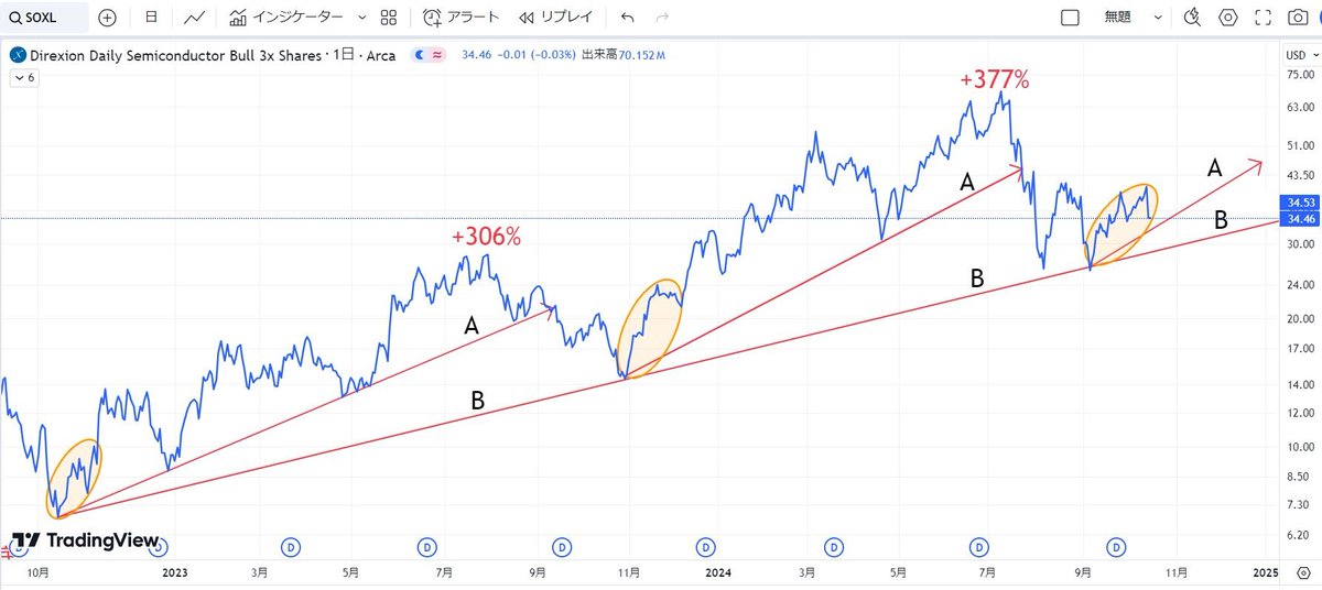 kakatothecat's tweet photo. SOXLの買い場

7月上がり過ぎだったので、その後の調整に時間がかかっている状態です

ASMLの決算ミスでだいぶ下げたものの、Aを割っていないので、トレンドは生きています

これまでピークでは+300%を越えて来たので、今はチャンスになる可能性

今夜はTSMC決算
Aで買い場だが、このまま上がる場合も https://t.co/3CZwfXmGCQ