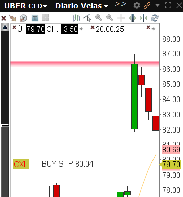 ChagoyaTrader's tweet photo. #swingtrade en $UBER, ya recortó todo lo que subió el viernes 11/oct y más... https://t.co/N7P9LaTeJj