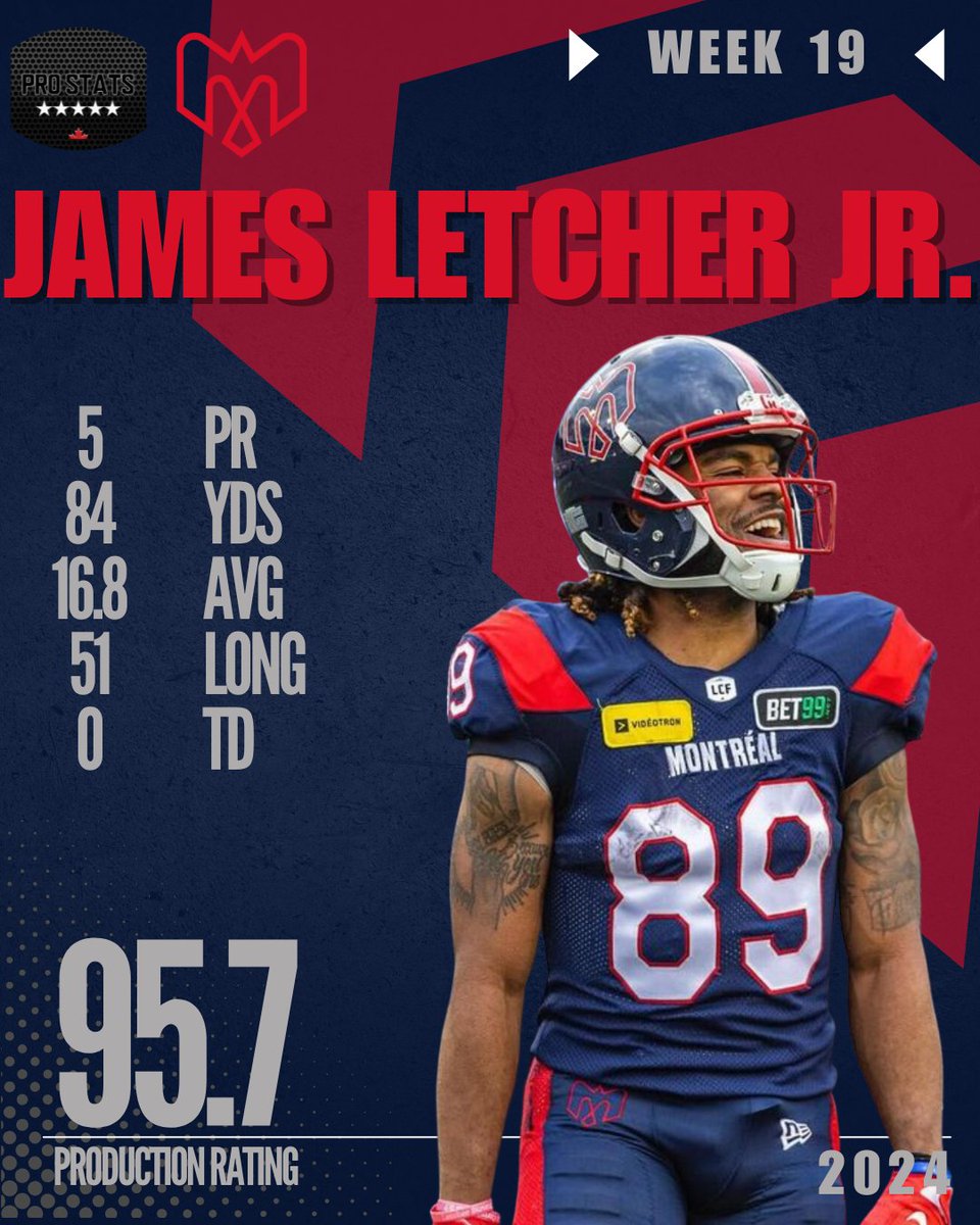ProstatsC's tweet photo. Welcome to the top James Letcher Jr.!

He tops our list for the 6th time this season. Now as the most productive PR for #CFL week 19

#ProStatsCanada #Football #Canada #CanadianFootball #AmericanFootball #NFL #Montreal #Quebec #Alouettes #MontreAls #IlluminonsLeStade #Elite https://t.co/K94ddWmKiI