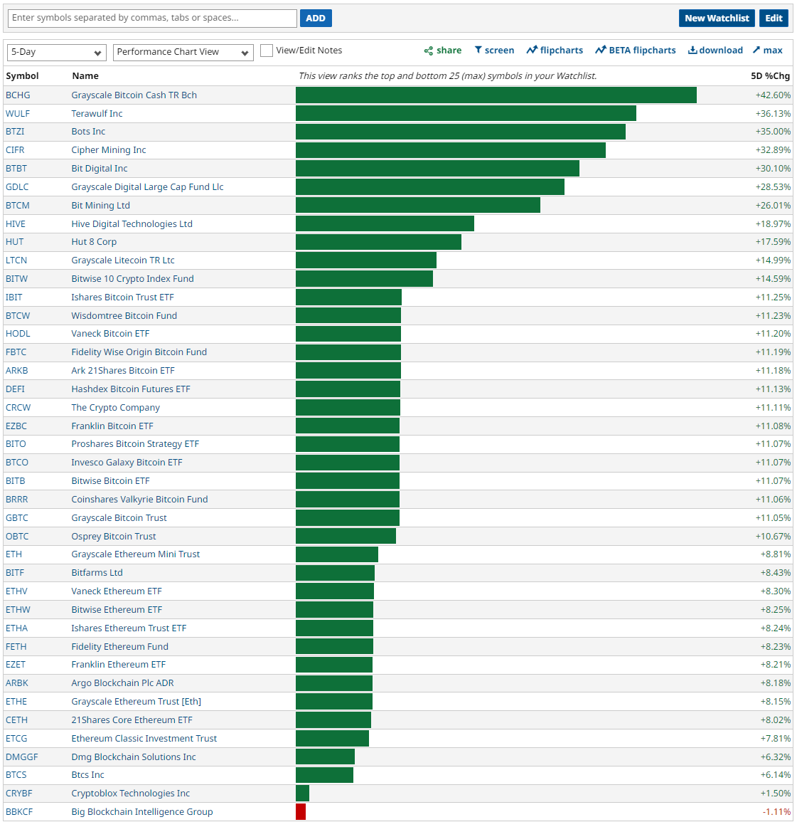 randylus's tweet photo. #Crypto #Stocks #BTC #ETH #ETFs | @Barchart #performancechartview #customwatchlist | top and bottom 25 | 5 day | https://t.co/0fGy6zSjwT https://t.co/NDqzxLUZpC