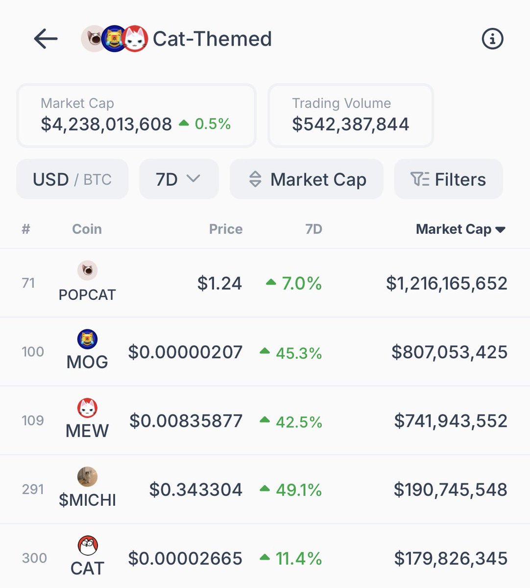 what do u think are the top 5 cats by the end of the cycle?

my guess
- $popcat
- $michi
- $mini
- $giko

and idk a 5th, lots of good cats to choose from 😛