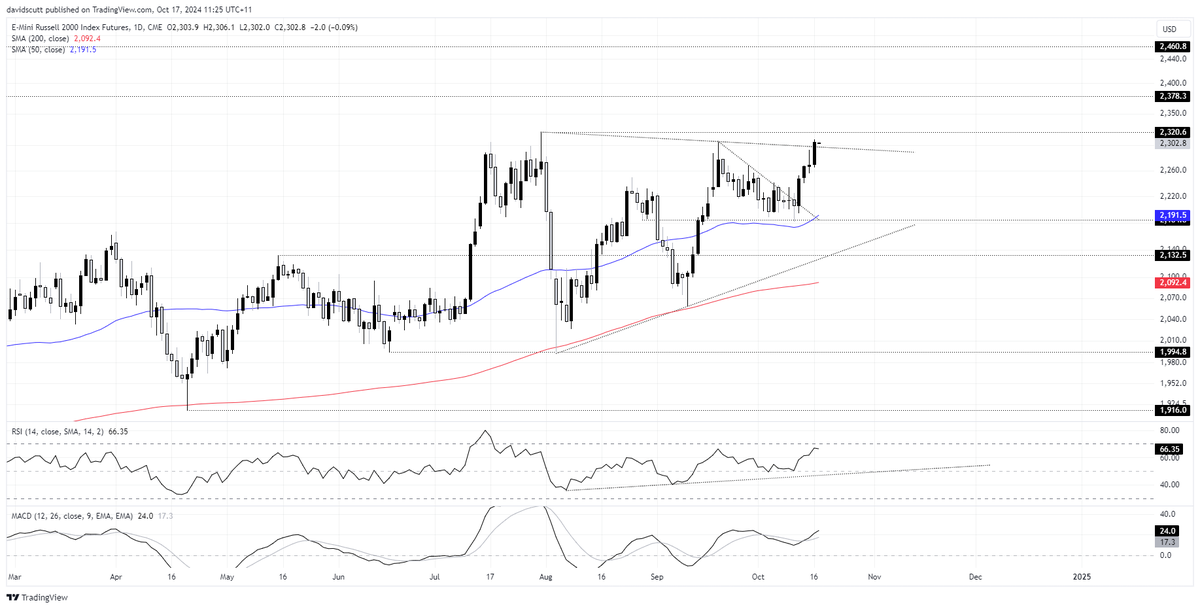 FOREXcom's tweet photo. US small cap breakout sets scene for run to record highs - #RTY1! TradingView https://t.co/L5KbOzavUq https://t.co/zbt9JuWn9e