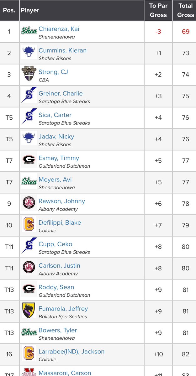 CoachKucel's tweet image. Shaker finishes in 3rd place today in the Class A Sectional Golf Tournament. Congrats to Kieran Cummins for his 2nd place finish and Nicky Jadav finishing 5th. Sriman Iyer, Alex Knapp, and Case LaChance will join Kieran and Nicky at the State Qualifier on Monday.