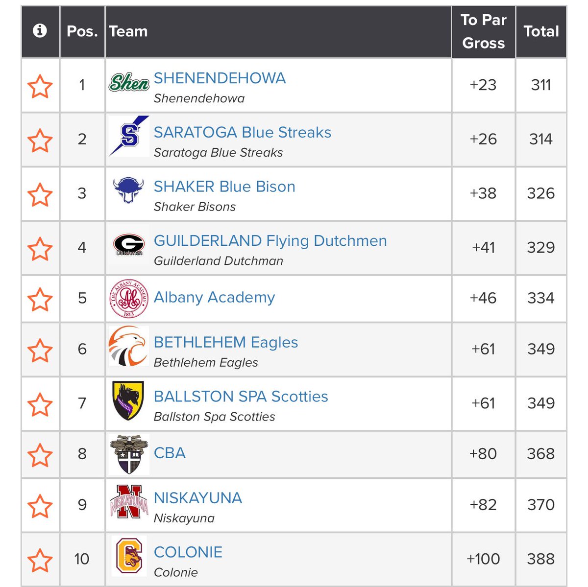 CoachKucel's tweet image. Shaker finishes in 3rd place today in the Class A Sectional Golf Tournament. Congrats to Kieran Cummins for his 2nd place finish and Nicky Jadav finishing 5th. Sriman Iyer, Alex Knapp, and Case LaChance will join Kieran and Nicky at the State Qualifier on Monday.