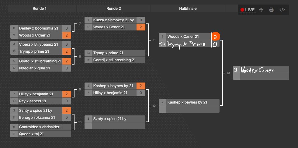Spiiice (@spiiicecod) on Twitter photo $500 <a href="/DistrictElevenn/">DistrictEleven</a> 21cap #Champs w/ <a href="/Sznty_/">ّ</a> ($200 each)
#ISGOT <a href="/InsightGaming__/">Insight Gaming</a>
dont ask what happened in that tourney just look at the bracket $500 <a href="/DistrictElevenn/">DistrictEleven</a> 21cap #Champs w/ <a href="/Sznty_/">ّ</a> ($200 each)
#ISGOT <a href="/InsightGaming__/">Insight Gaming</a>
dont ask what happened in that tourney just look at the bracket