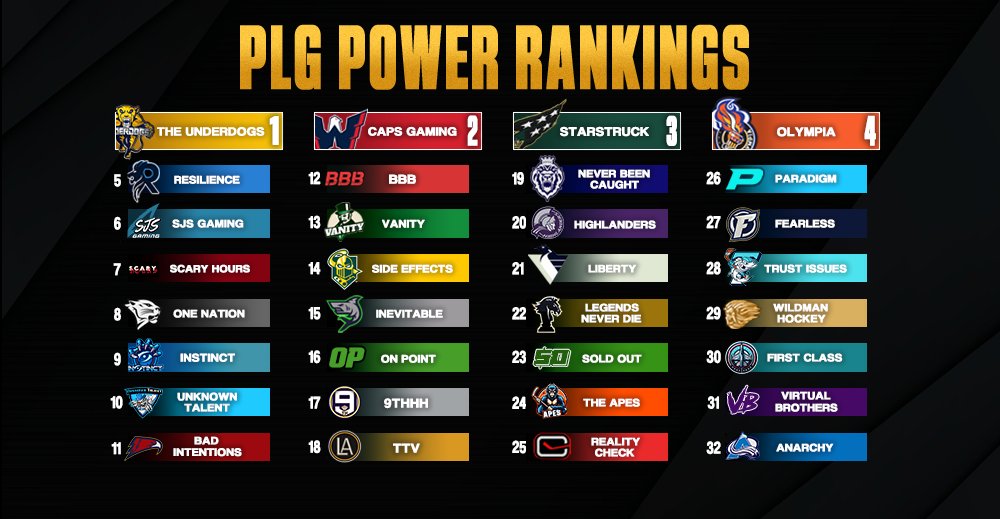 Our Fall 2K Icebreaker kicks off tonight 👀 

48 Teams vying for 1 title... here's how the power rankings shake down! 📶

#PLG #eSports #NHL #6s #Hockey