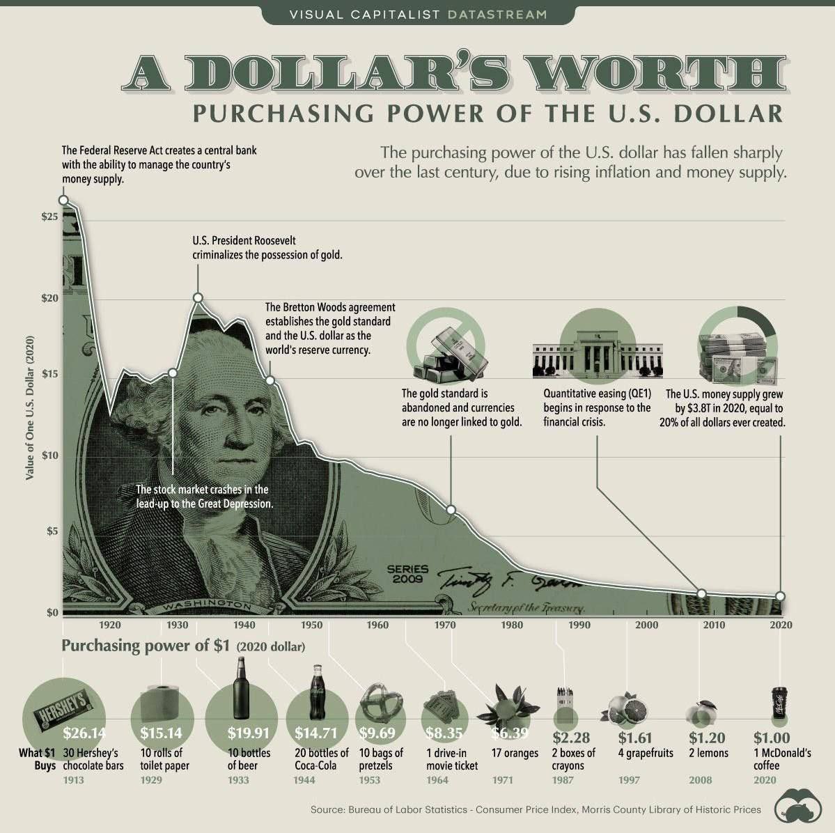 EmilyTang_xrp's tweet photo. Rothschild controlled Central Banks have been lowering the purchase power of currencies around the world for a century so their ‘little club’ becomes more powerful and more powerful. 

I’m sure you all knew this though. https://t.co/f8SIzx363b