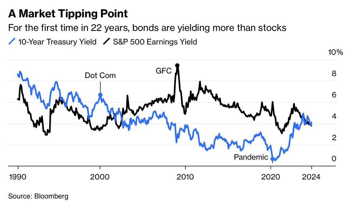 🚨 ALERT: For the first time in 22 years bonds are now offering a higher yield than stocks